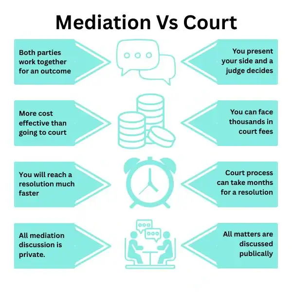 Why Try Family Mediation Peterborough - graphic of mediation vs court.